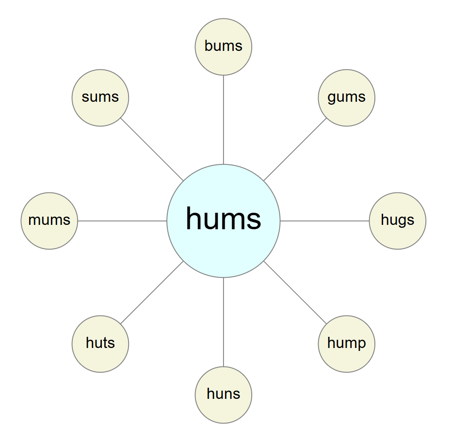 Diagram of neighbouring words
