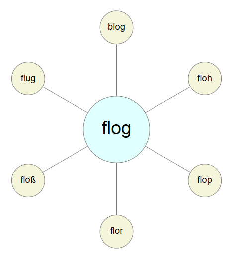Diagramm der Nachbarwörter
