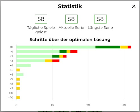 Screenshot des Statistikdialogs